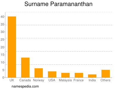 nom Paramananthan