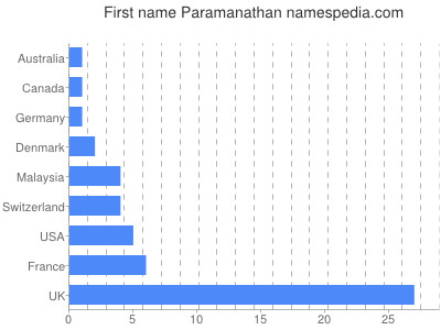 Given name Paramanathan