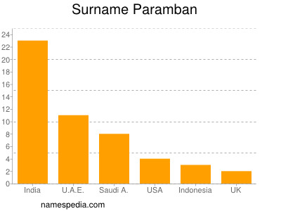Surname Paramban