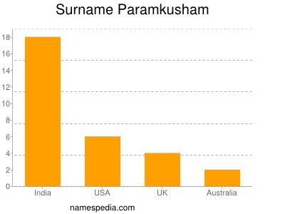 Surname Paramkusham