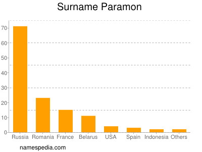 Surname Paramon