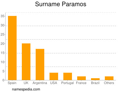 Surname Paramos
