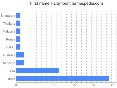 Given name Paramount
