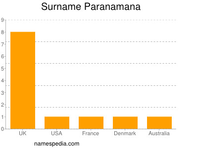 Surname Paranamana