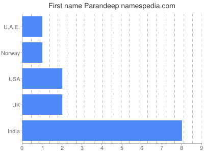 Given name Parandeep
