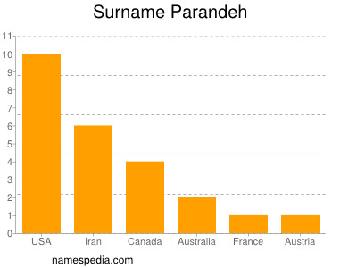 Surname Parandeh