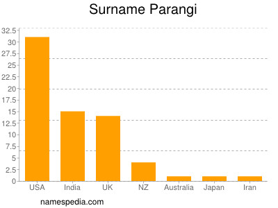 Surname Parangi