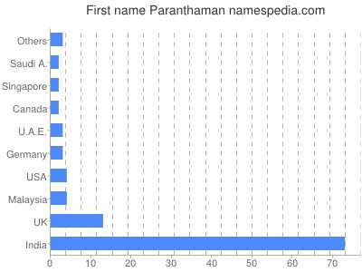 Given name Paranthaman