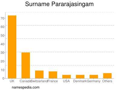 Surname Pararajasingam