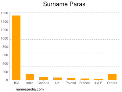 Surname Paras