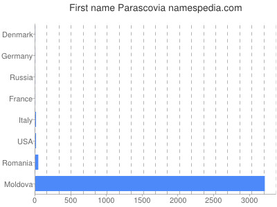 Given name Parascovia