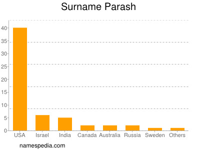 Surname Parash