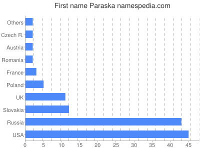 Given name Paraska