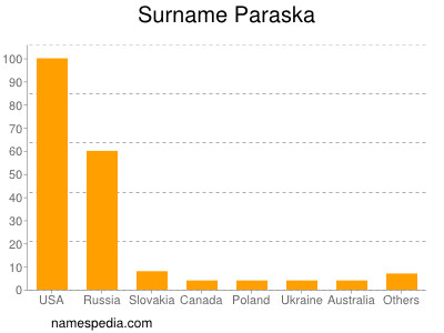 Surname Paraska