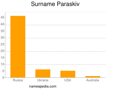 Surname Paraskiv