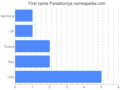 Given name Paraskoviya