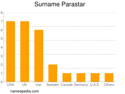 Surname Parastar