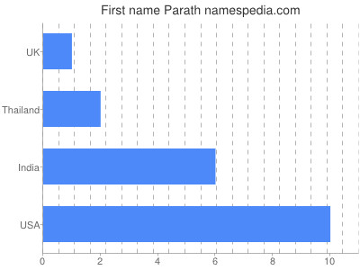 Given name Parath