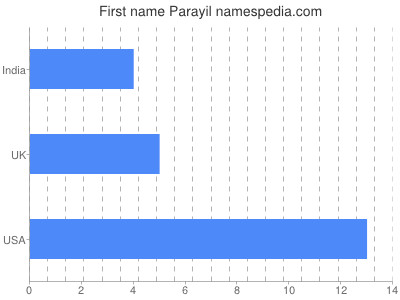 Given name Parayil