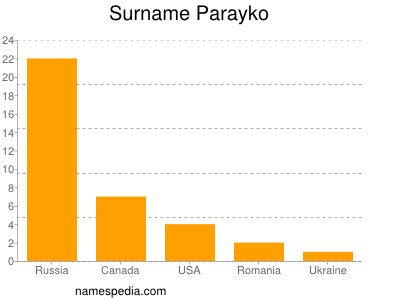 Surname Parayko