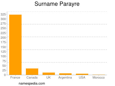 Surname Parayre