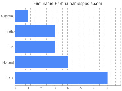 Given name Parbha
