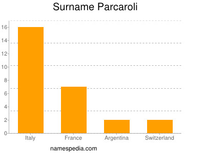 Surname Parcaroli