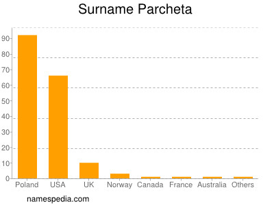Surname Parcheta