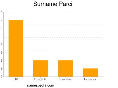 Surname Parci
