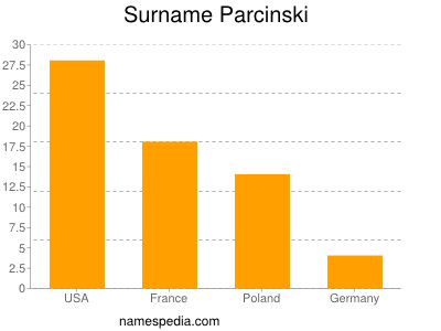 Surname Parcinski