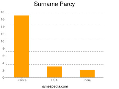 Familiennamen Parcy