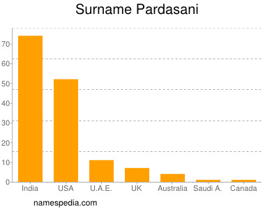 Surname Pardasani