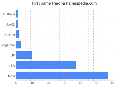 Given name Pardha