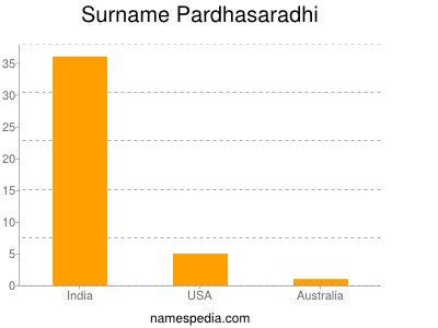 Familiennamen Pardhasaradhi
