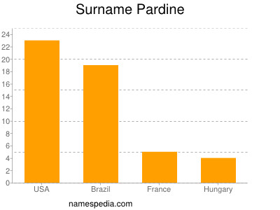 Surname Pardine