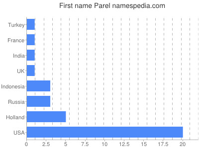 Given name Parel