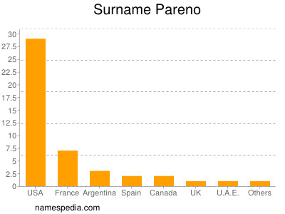 Surname Pareno