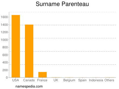 Surname Parenteau