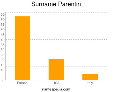 Surname Parentin