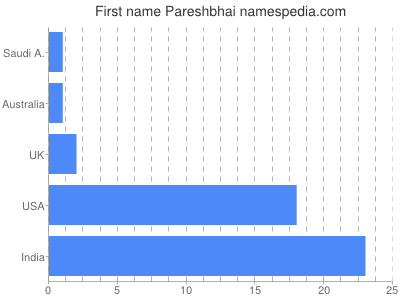 Given name Pareshbhai