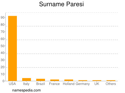 Surname Paresi
