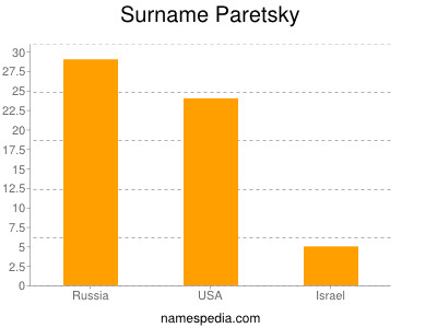 Surname Paretsky