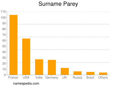 Surname Parey