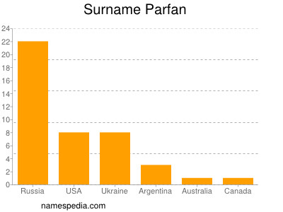 Surname Parfan