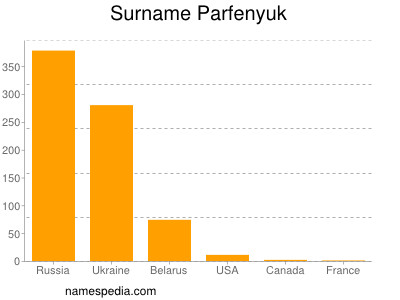 Surname Parfenyuk