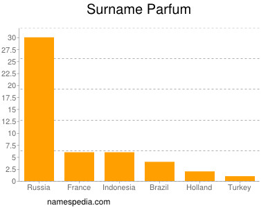 Surname Parfum