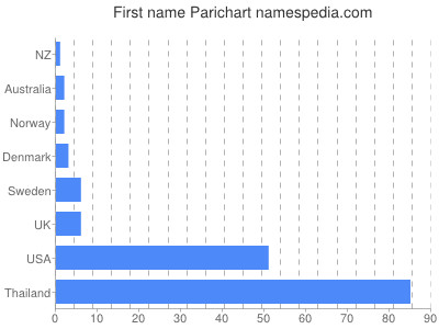 Given name Parichart