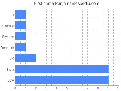 Given name Parija