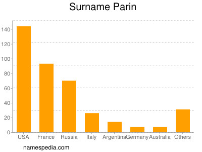 Surname Parin