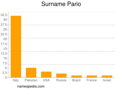 Surname Pario
